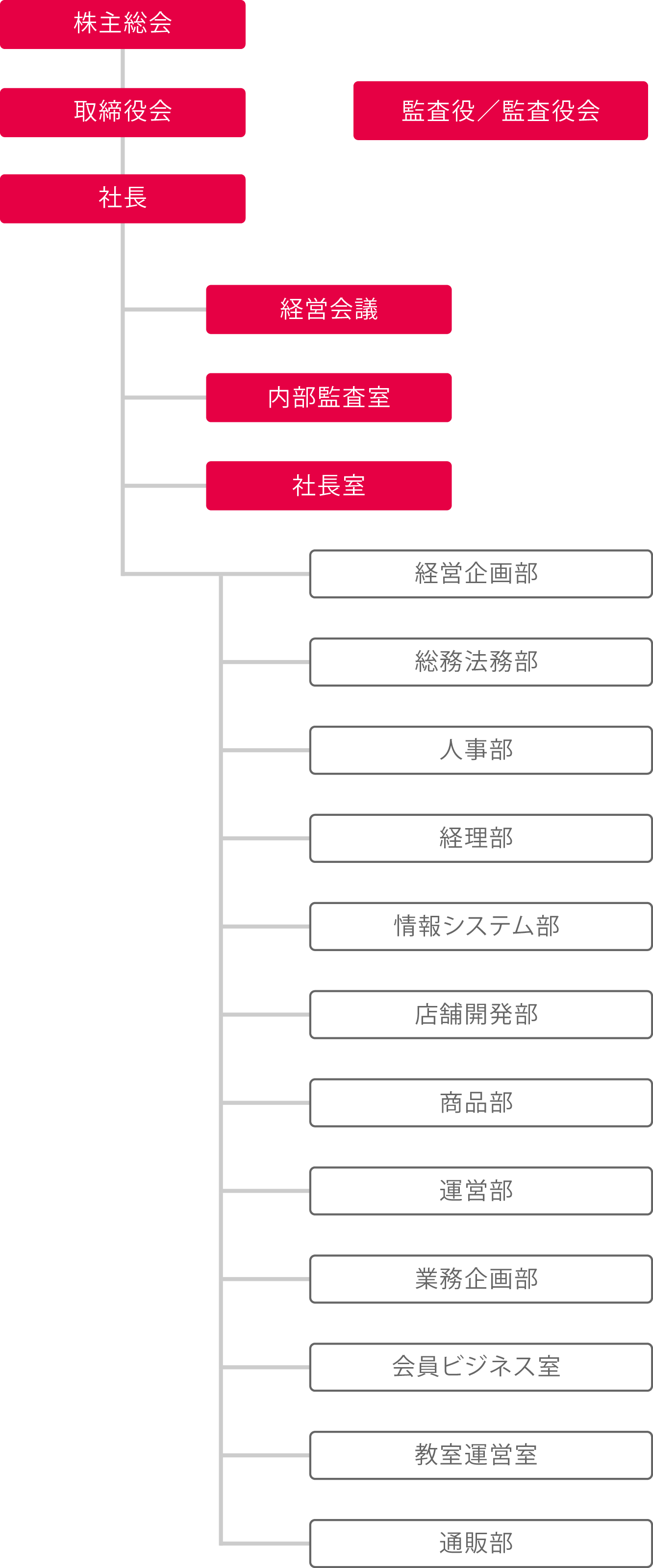 組織図